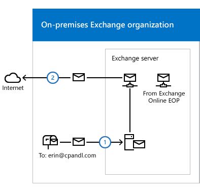 exchange online transport rules|exchange online mail flow.